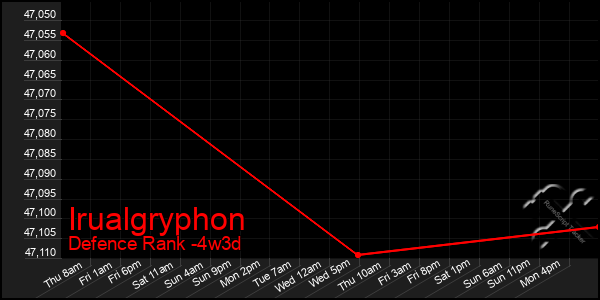 Last 31 Days Graph of Irualgryphon