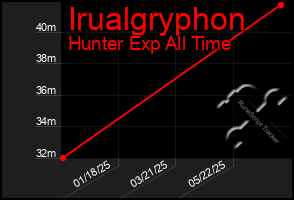 Total Graph of Irualgryphon
