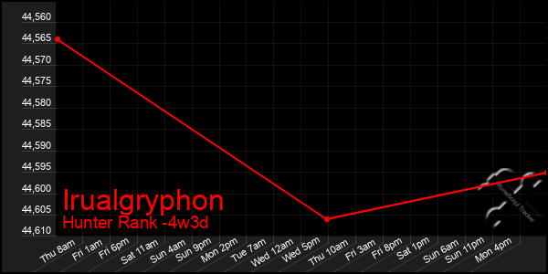 Last 31 Days Graph of Irualgryphon