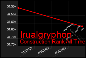 Total Graph of Irualgryphon