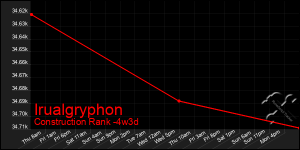 Last 31 Days Graph of Irualgryphon