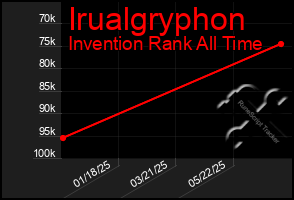 Total Graph of Irualgryphon