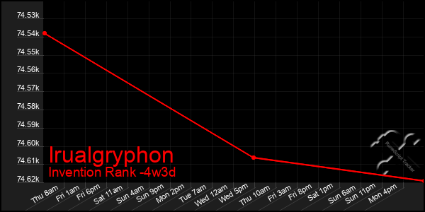 Last 31 Days Graph of Irualgryphon
