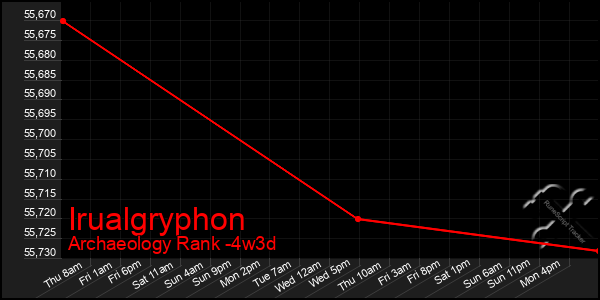 Last 31 Days Graph of Irualgryphon