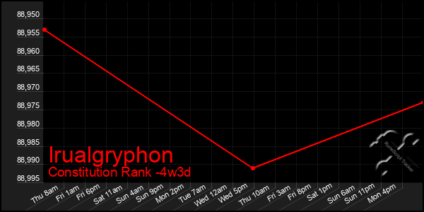 Last 31 Days Graph of Irualgryphon