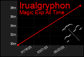 Total Graph of Irualgryphon