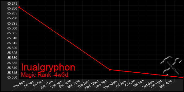 Last 31 Days Graph of Irualgryphon