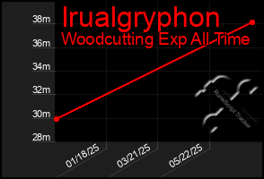 Total Graph of Irualgryphon