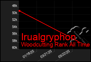 Total Graph of Irualgryphon
