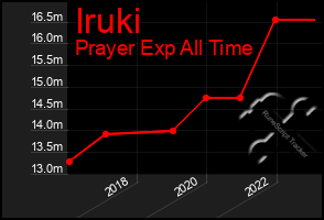 Total Graph of Iruki