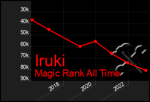 Total Graph of Iruki