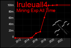 Total Graph of Iruleuall4
