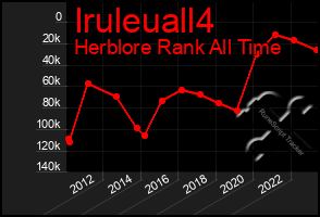 Total Graph of Iruleuall4