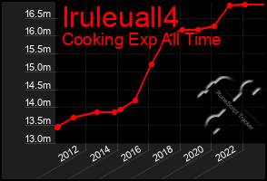 Total Graph of Iruleuall4