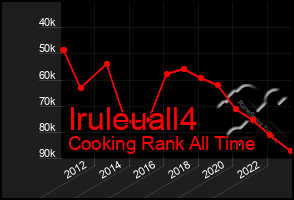 Total Graph of Iruleuall4