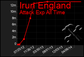 Total Graph of Irun England