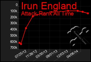 Total Graph of Irun England