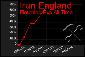 Total Graph of Irun England