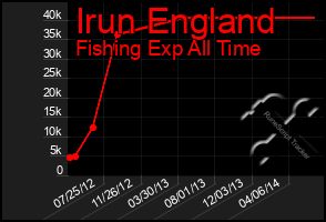 Total Graph of Irun England