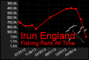 Total Graph of Irun England