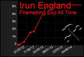 Total Graph of Irun England