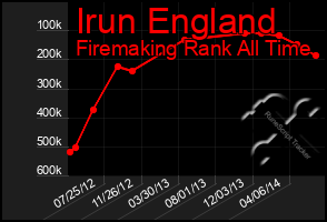 Total Graph of Irun England