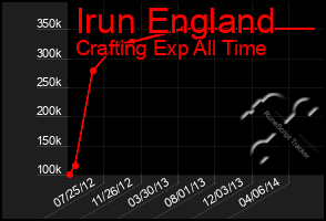 Total Graph of Irun England