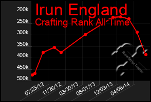 Total Graph of Irun England