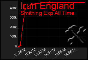 Total Graph of Irun England