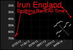 Total Graph of Irun England