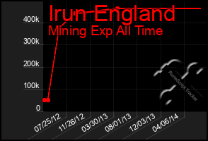 Total Graph of Irun England