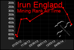 Total Graph of Irun England