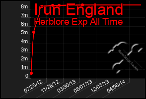 Total Graph of Irun England