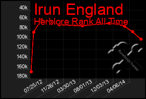 Total Graph of Irun England