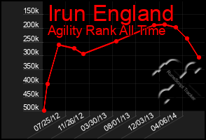 Total Graph of Irun England