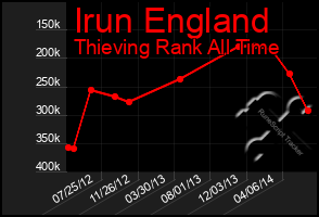 Total Graph of Irun England