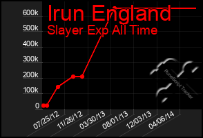 Total Graph of Irun England