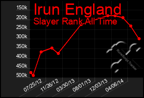 Total Graph of Irun England