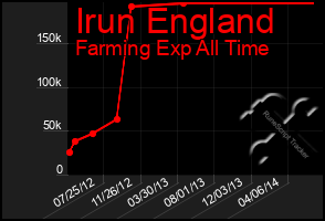 Total Graph of Irun England