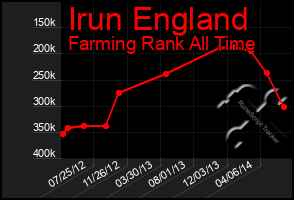 Total Graph of Irun England