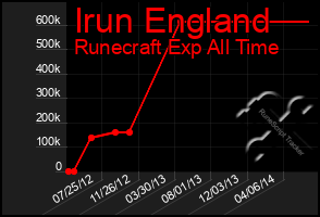 Total Graph of Irun England