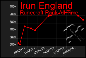 Total Graph of Irun England