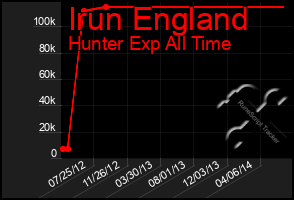 Total Graph of Irun England