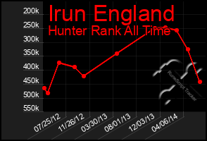 Total Graph of Irun England