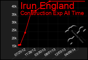 Total Graph of Irun England