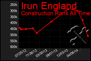 Total Graph of Irun England