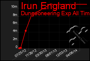 Total Graph of Irun England