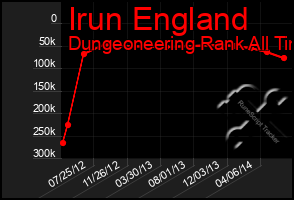 Total Graph of Irun England