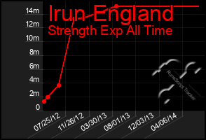 Total Graph of Irun England