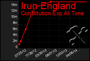 Total Graph of Irun England